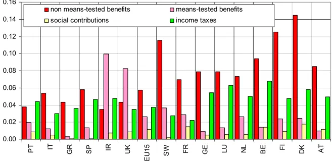 Figure 6: Redistributive effect of tax-benefit instruments 1998 (change in Gini) 