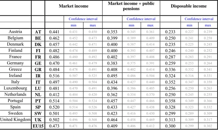 Table 1: Gini coefficients for market income, market income including public pensions and disposable  income, 1998 