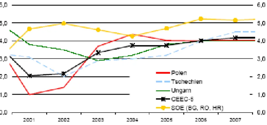 Figure 5: Real GDP growth in CEE 