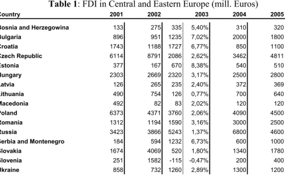 Table 1: FDI in Central and Eastern Europe (mill. Euros) 
