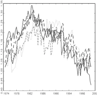 Figure 2: Time series plot of logarithmic barley prices.