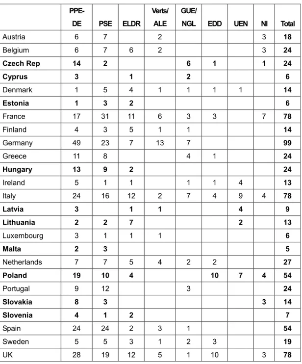 Table 1: Seat Distribution by member states and party groups in the EP 