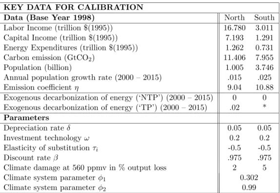 Table 1: Key benchmark data. ‘NTP’ indicates the control scenario with no technological progress and ‘TP’ indicates the technological progress and diﬀusion of technology scenario, in which decarbonization of energy in South is endogenous, see below