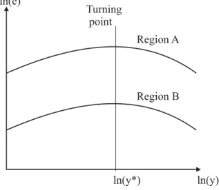 Figure 3: An EKC for two regions A and B. Though emission levels can diﬀer among regions (via diﬀerent country eﬀects α i ), turning point income y ∗ = exp( − 2ββ 1 2 ) is equal among all regions.