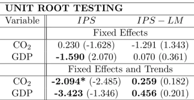 Table 2: Results of Im, Pesaran and Shin panel unit root tests for the logarithm of CO 2 emissions and the logarithm of per capita GDP including only ﬁxed eﬀects in the upper block-rows and ﬁxed eﬀects and time trends in the lower block-rows