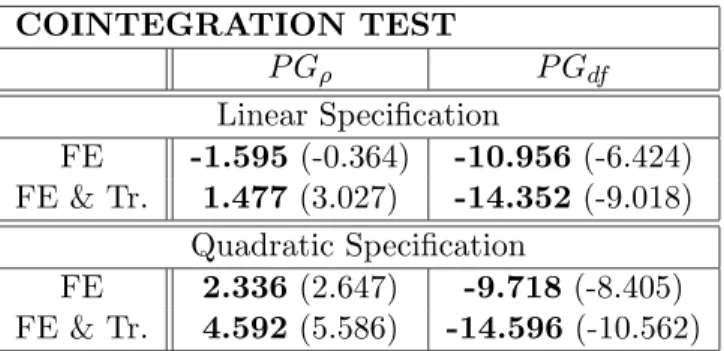 Table 3: Results of panel cointegration tests, linear speciﬁcation in the upper block-row and quadratic speciﬁcation in the lower block-row