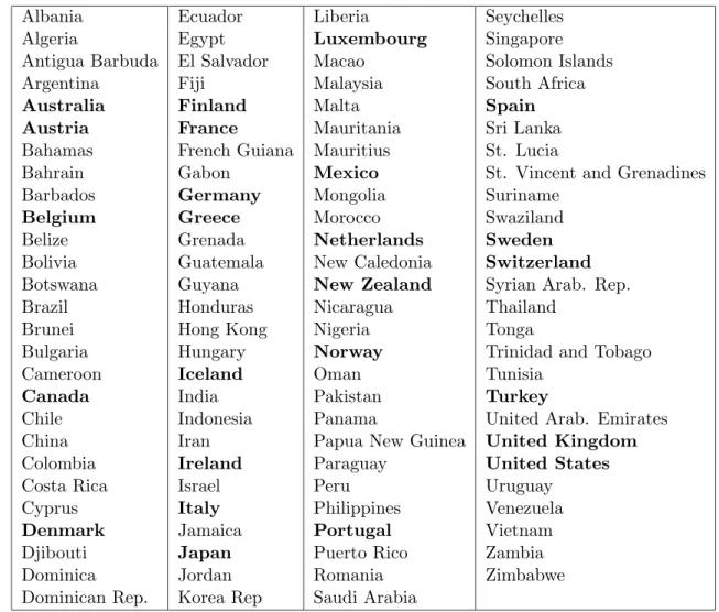 Table 4: Country list. Members of the OECD in 1990 in bold face.