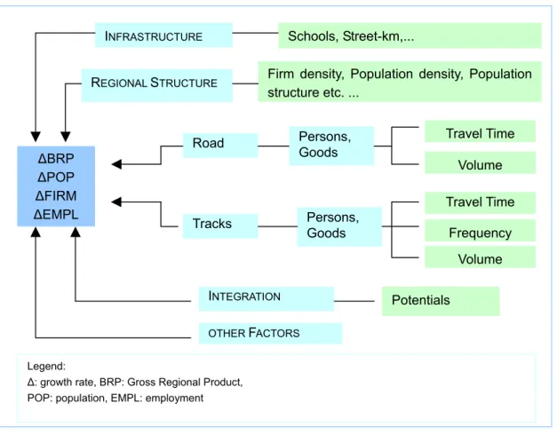 Figure 1 summarizes the structure of the EAR model. Regional growth is a function of  infrastructure, regional structure, integration of regions, and traffic related accessibility