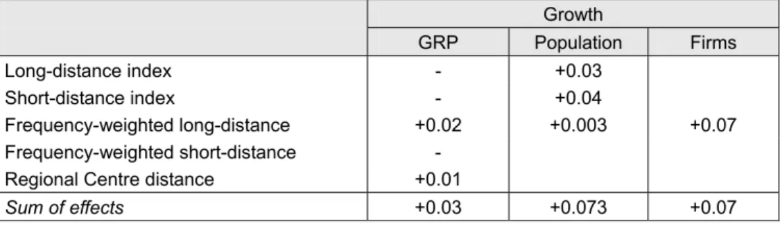 Table 3:  Elasticities of Regional Growth with respect to accessibility (Railroad)  Growth  GRP  Population  Firms  Long-distance index  -  +0.03  Short-distance index  -  +0.04  Frequency-weighted long-distance +0.02  +0.003  +0.07  Frequency-weighted sho