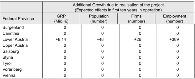 Table 6 displays the prediction results for the Mariazellerbahn project. As only two political  districts are affected we only see some modest growth effects