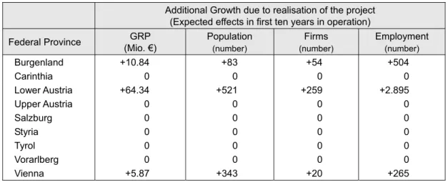 Table 7:  Additional growth effects of the Stadlau-Marchegg project  Additional Growth due to realisation of the project 