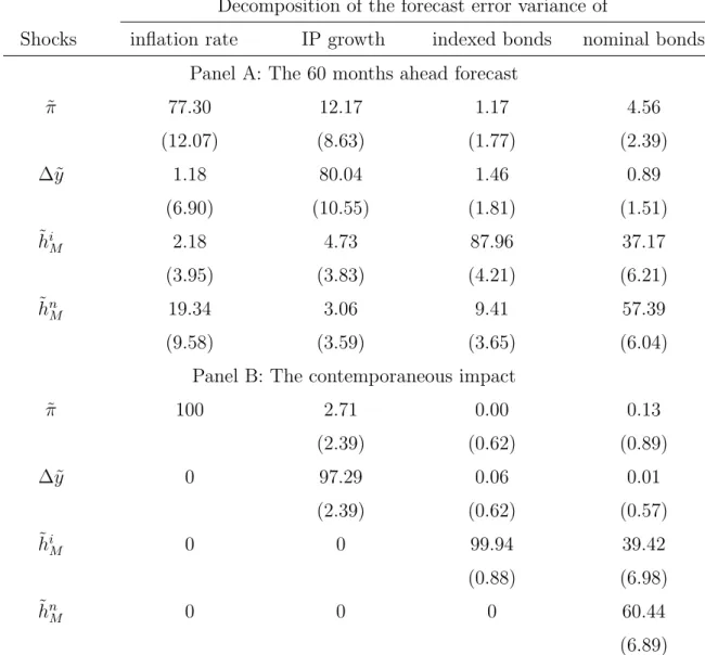 Table 2: Decomposition of the forecast error variances