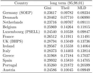 Table 2: Long Term Income Inequality: 95, 98 and 01 Country long term (95,98,01)