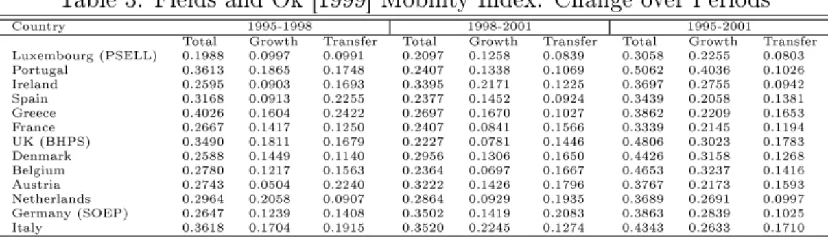 Table 3: Fields and Ok [1999] Mobility Index: Change over Periods