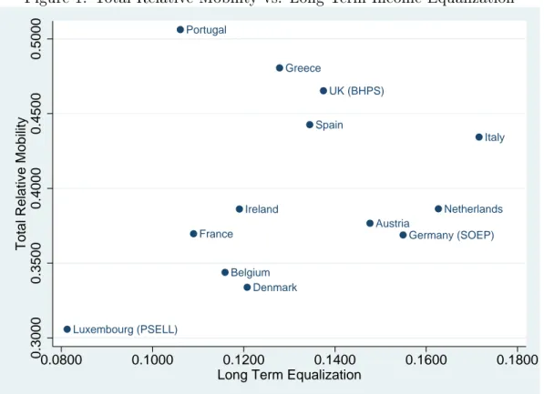 Figure 1: Total Relative Mobility vs. Long Term Income Equalization Germany (SOEP) Denmark NetherlandsBelgium Luxembourg (PSELL) France UK (BHPS)Ireland ItalyGreeceSpainPortugalAustria