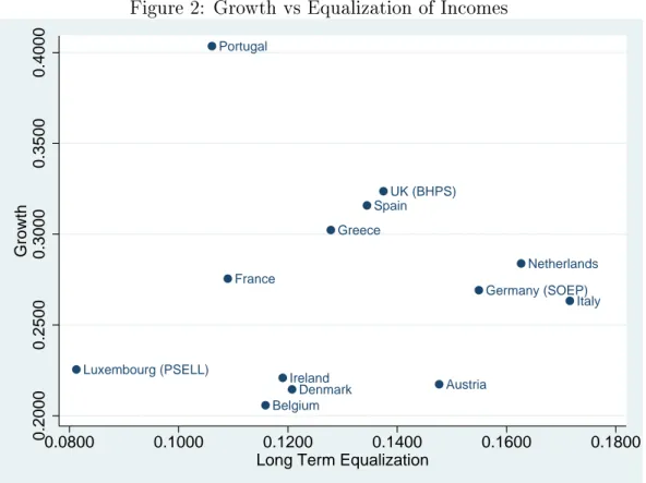 Figure 2: Growth vs Equalization of Incomes Luxembourg (PSELL) Portugal France Belgium Ireland Denmark Greece Spain UK (BHPS) Austria Germany (SOEP) Netherlands Italy 0.20000.25000.30000.35000.4000Growth 0.0800 0.1000 0.1200 0.1400 0.1600 0.1800