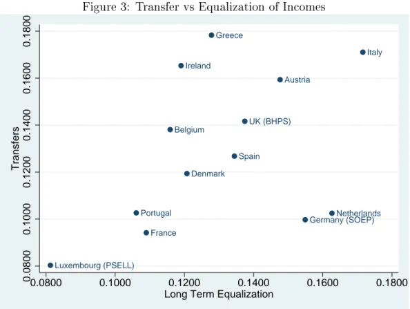 Figure 3: Transfer vs Equalization of Incomes Germany (SOEP)Denmark NetherlandsBelgium Luxembourg (PSELL) France UK (BHPS)Ireland ItalyGreeceSpainPortugalAustria 0.08000.10000.12000.14000.16000.1800Transfers 0.0800 0.1000 0.1200 0.1400 0.1600 0.1800