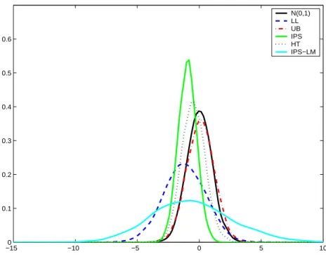 Figure 1: Bootstrap test statistic distributions for CO 2 for 5 asymptotically standard normally distributed panel unit root tests.