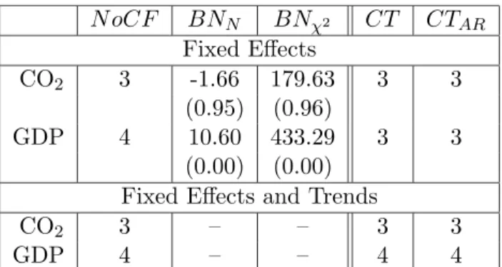 Table 2: Results of Bai and Ng (2004) PANIC analysis. NoCF indicates the estimated number of common factors according to BIC 3 
