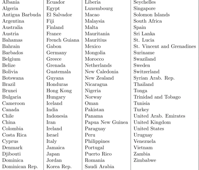 Table 7: List of countries included in the computations.
