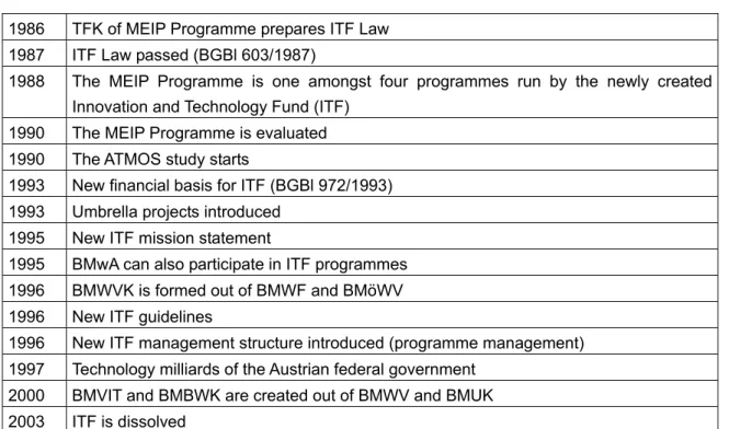 Table 1 Overview Innovation- and Technology Fund, 1986-2003  1986  TFK of MEIP Programme prepares ITF Law 