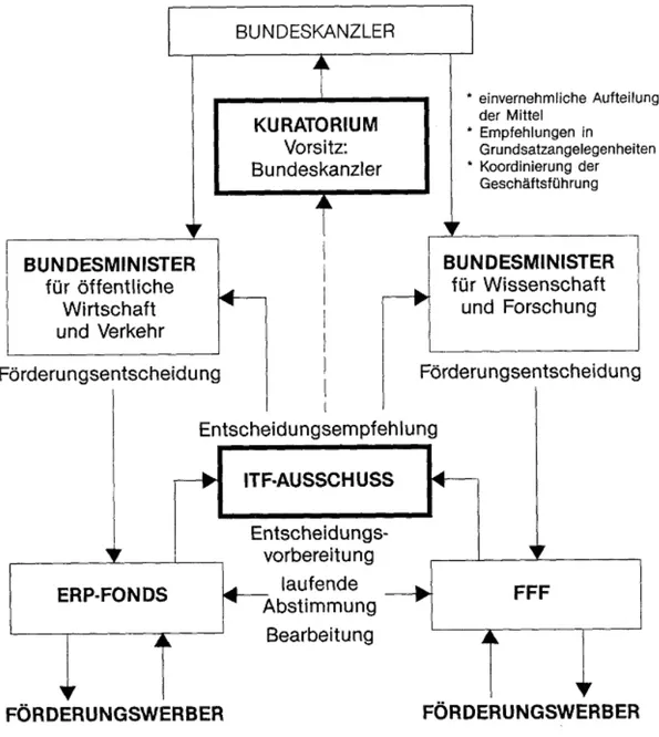 Figure 1 Innovations- und Technologiefund, Organisational Structure 