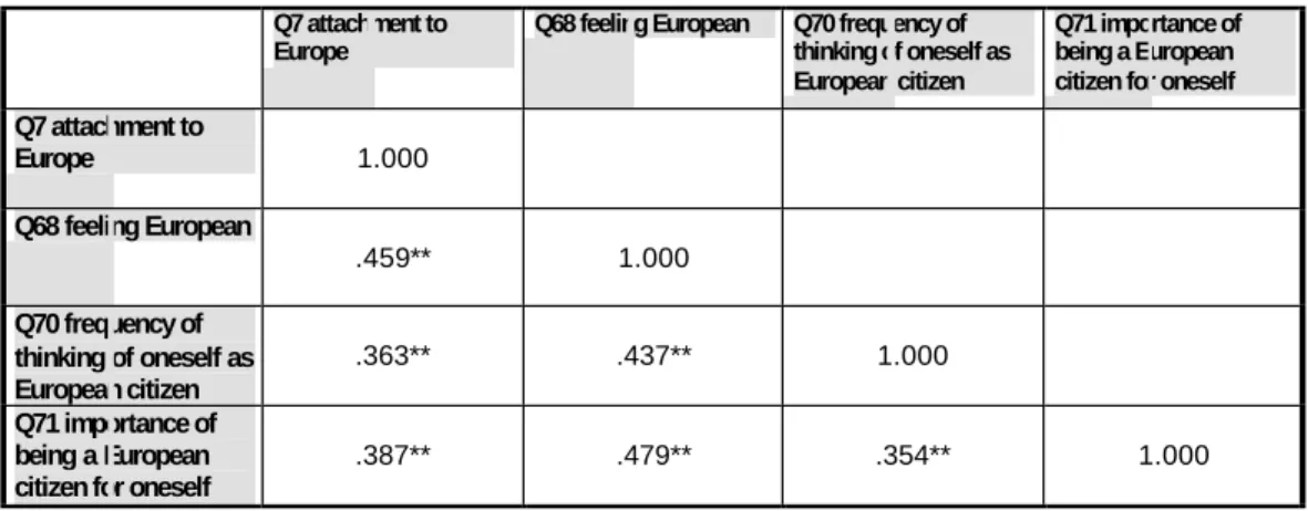 Table 2 Correlation among the items measuring identification with Europe (Pearsons r) 