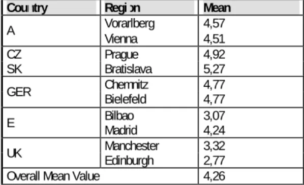 Table 3 Identification with Europe in the research regions, mean values of EUID2 