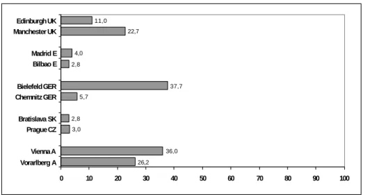 Figure 2 Migration experience/background, percentages of respondents 