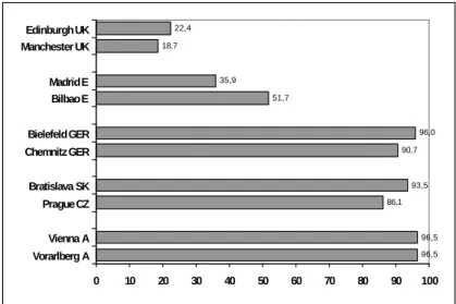 Figure 3 shows the proportions of young people who speak at least one foreign European language in  addition to their mother tongues