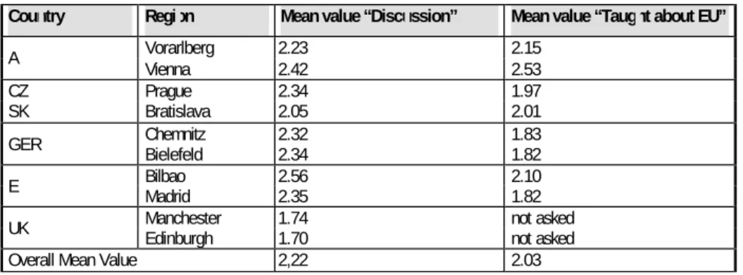 Table 4 Cognitive Mobilization, mean values (scale 0-4) 