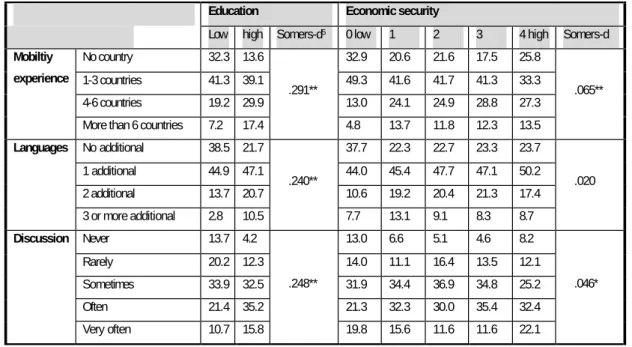 Table 6 Resources by education and economic security, percentages of respondents 