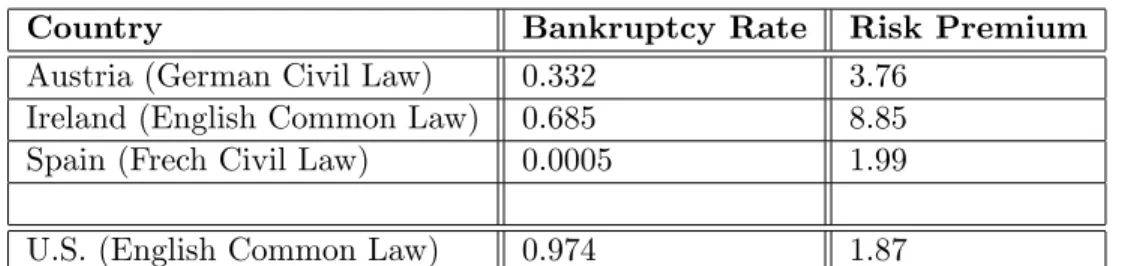 Table 1: Financial Sector Information on Euro Area Countries and U.S