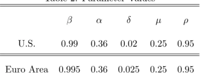 Table 2: Parameter Values