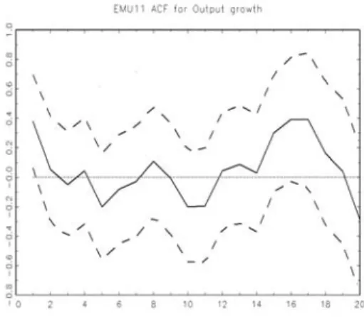Figure 1: Autocorrelation Functions for the U.S. and Selected EMU Countries’ 