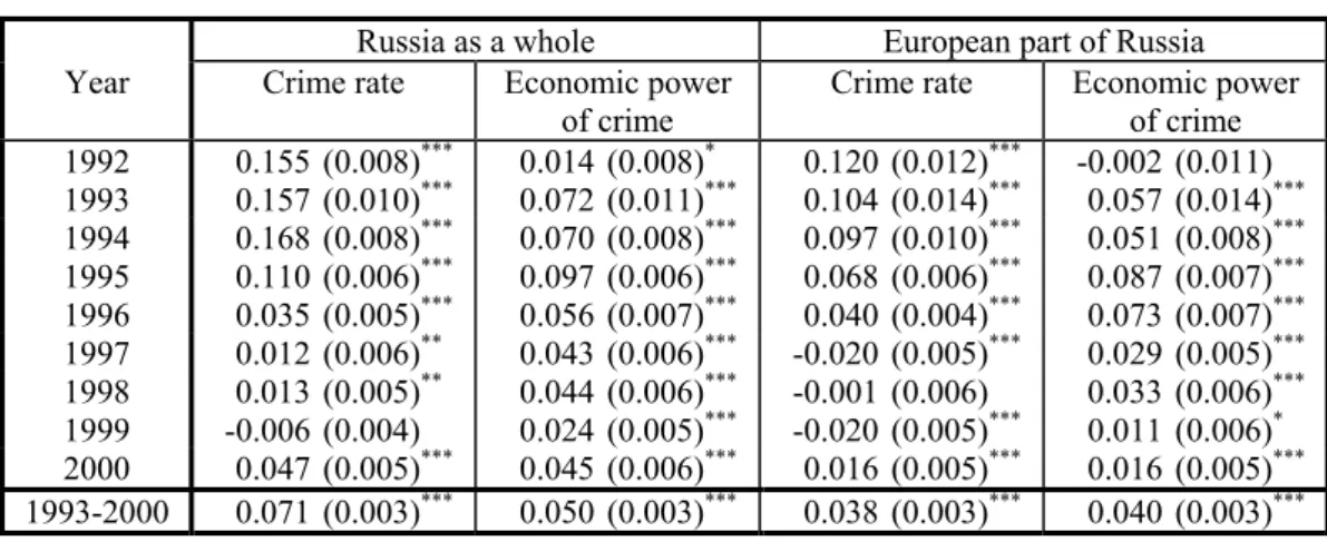 Table 2. Estimates of impact of organized crime on price dispersion