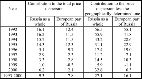 Table 4. Contribution of organized crime to the average price dispersion   (in percentage terms) 