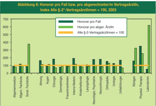 Abbildung 6 zeigt das Honorar pro Fall nach Fachrichtungen, bezogen auf das durchschnittliche Honorar pro Fall für alle VertragsärztInnen