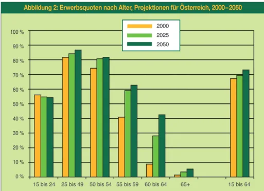 Abbildung 2: Erwerbsquoten nach Alter, Projektionen für Österreich, 2000–2050