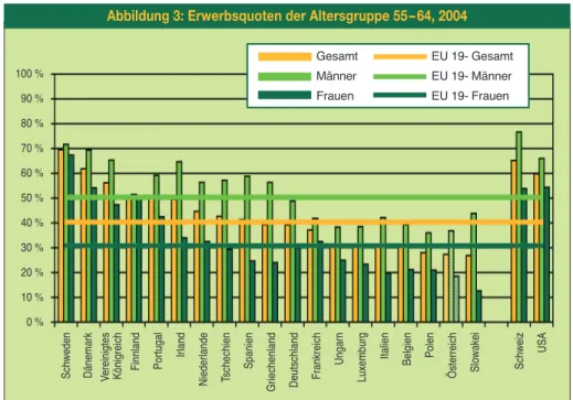Abbildung 3: Erwerbsquoten der Altersgruppe 55 – 64, 2004