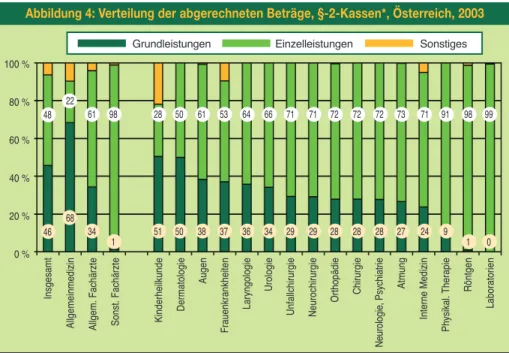 Abbildung 5 zeigt den Überweisungskreislauf in Österreich zwischen haus- und fachärztlicher Versor- Versor-gung und Krankenanstalten; Überweisungen in andere bzw