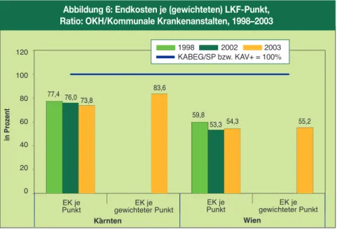 Abbildung 6: Endkosten je (gewichteten) LKF-Punkt,  Ratio: OKH/Kommunale Krankenanstalten, 1998–2003