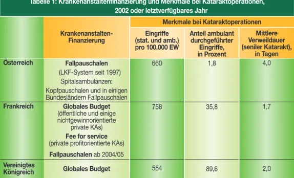 Tabelle 1: Krankenanstaltenfinanzierung und Merkmale bei Kataraktoperationen,  2002 oder letztverfügbares Jahr