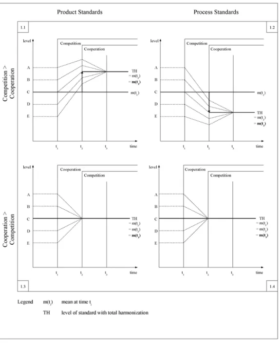 Figure 1: Competition and Total Harmonization 