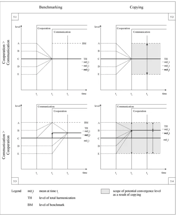 Figure 5: Total Harmonization and Communication 