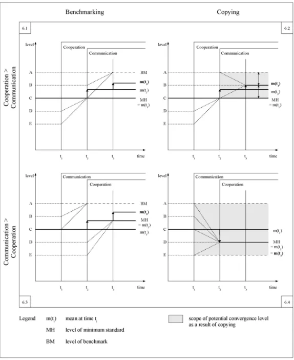 Figure 6: Minimum Harmonization and Communication 