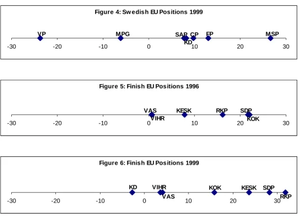 Figure 4: Sw edish EU Positions 1999