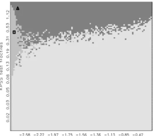 Figure 4: Bayes-test decision following the joint application of the Dickey-Fuller and KPSS tests with switching null hypotheses