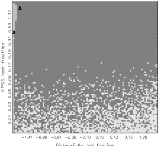 Figure 7: Bayes-test decision following the joint application of the Dickey-Fuller and corrected KPSS tests with switching null hypotheses