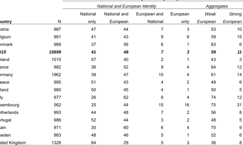 Table I European and National Identity in the EU15. Percentages of People Indicating National and European Identities 